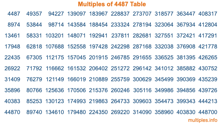 Multiples of 4487 Table Multiples of 4487 Table