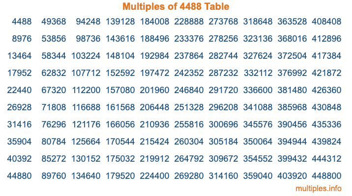 Multiples of 4488 Table Multiples of 4488 Table