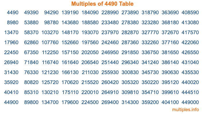 Multiples of 4490 Table Multiples of 4490 Table
