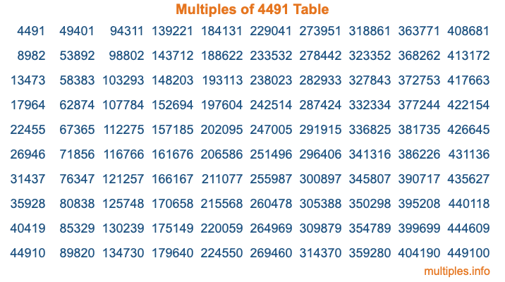 Multiples of 4491 Table Multiples of 4491 Table