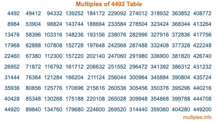 Multiples of 4492 Table Multiples of 4492 Table