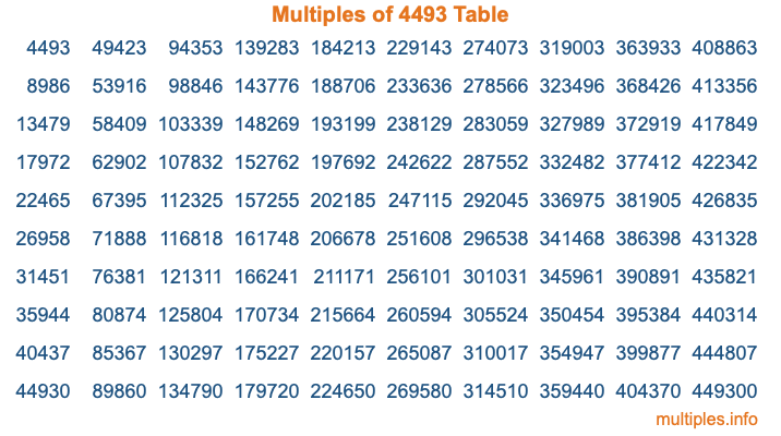 Multiples of 4493 Table