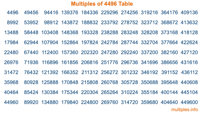 Multiples of 4496 Table