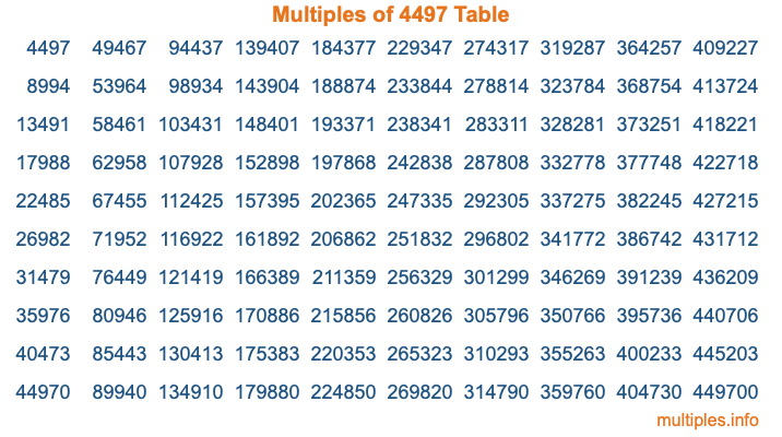 Multiples of 4497 Table Multiples of 4497 Table