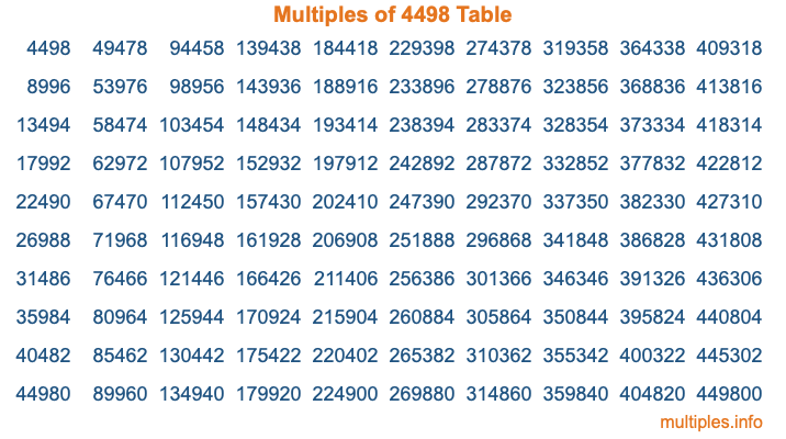 Multiples of 4498 Table