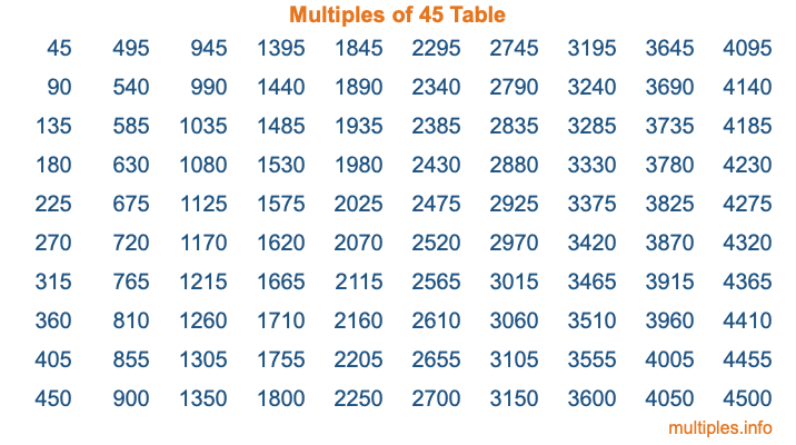 Multiples of 45 Table