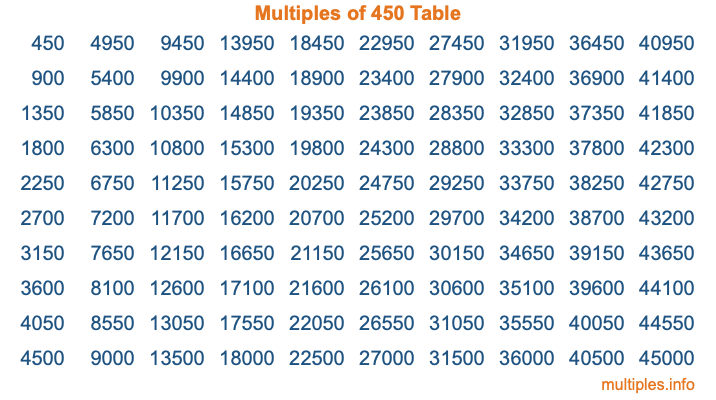 Multiples of 450 Table