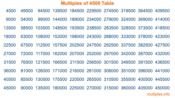 Multiples of 4500 Table Multiples of 4500 Table