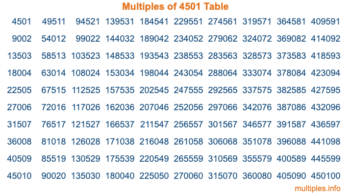 Multiples of 4501 Table