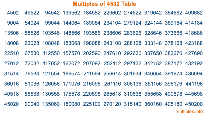 Multiples of 4502 Table Multiples of 4502 Table