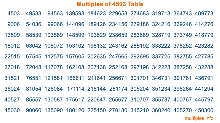 Multiples of 4503 Table