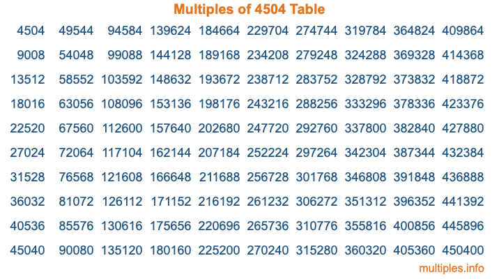 Multiples of 4504 Table