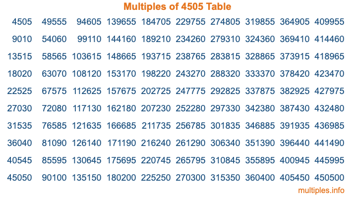 Multiples of 4505 Table