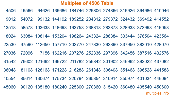 Multiples of 4506 Table Multiples of 4506 Table
