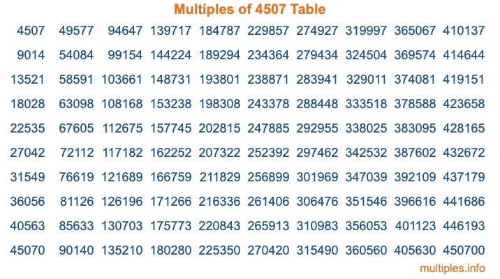 Multiples of 4507 Table Multiples of 4507 Table