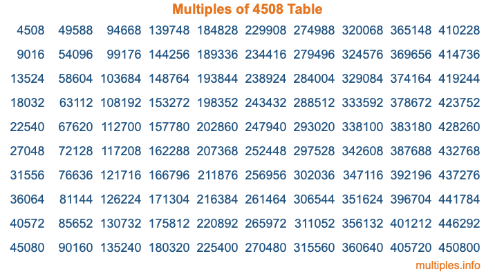 Multiples of 4508 Table Multiples of 4508 Table