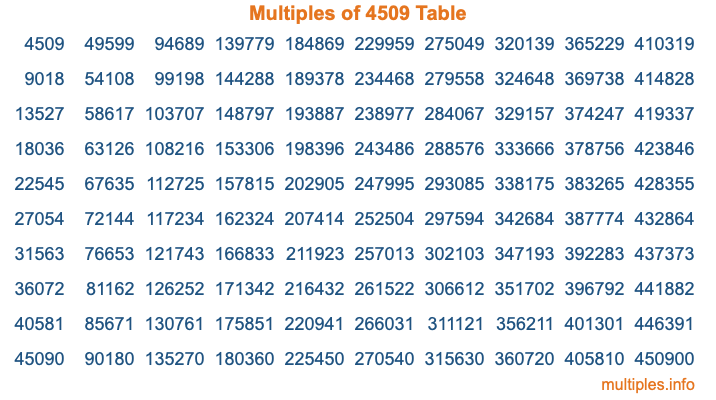 Multiples of 4509 Table Multiples of 4509 Table