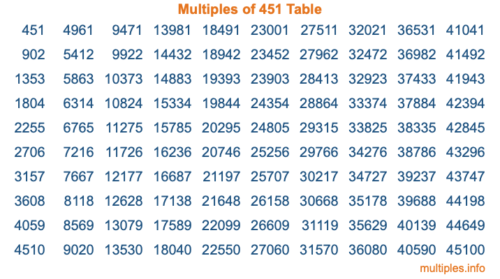 Multiples of 451 Table