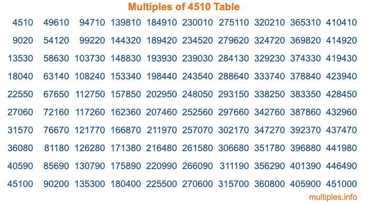 Multiples of 4510 Table