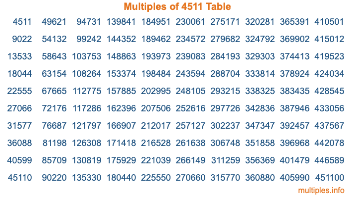 Multiples of 4511 Table Multiples of 4511 Table
