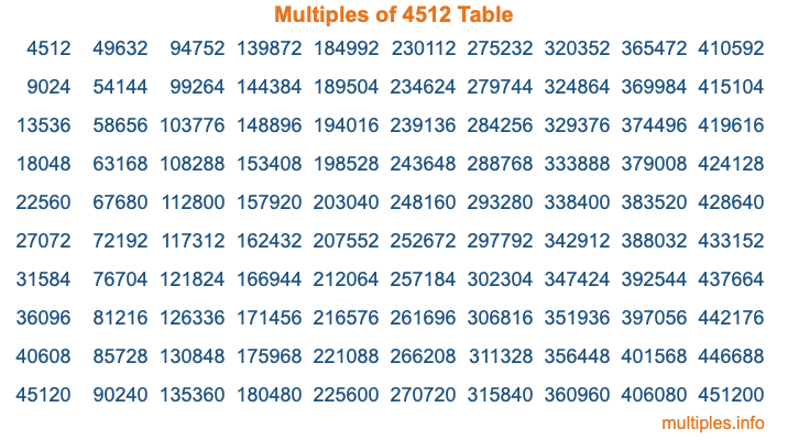Multiples of 4512 Table