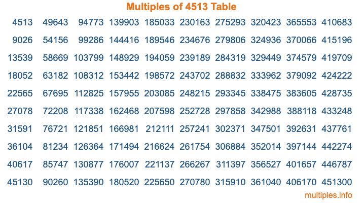Multiples of 4513 Table