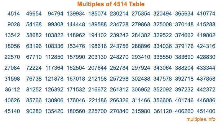 Multiples of 4514 Table Multiples of 4514 Table