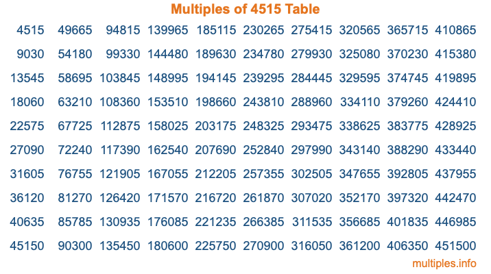Multiples of 4515 Table