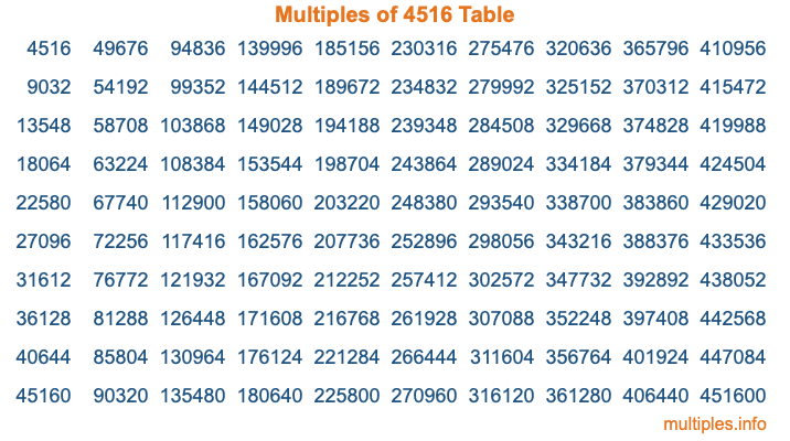 Multiples of 4516 Table Multiples of 4516 Table