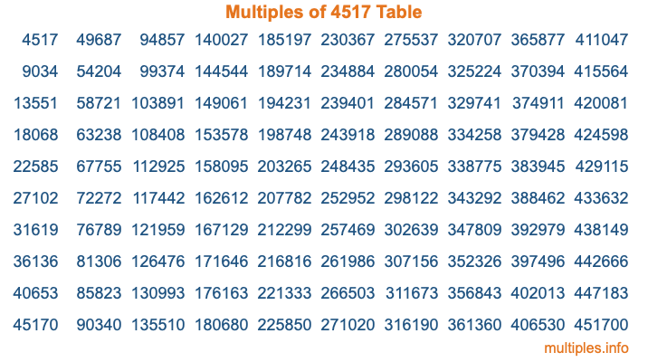 Multiples of 4517 Table