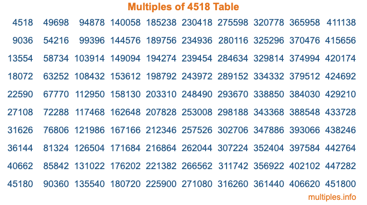 Multiples of 4518 Table Multiples of 4518 Table