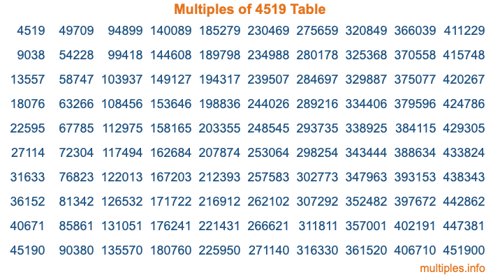 Multiples of 4519 Table