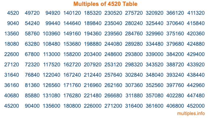 Multiples of 4520 Table