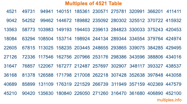 Multiples of 4521 Table