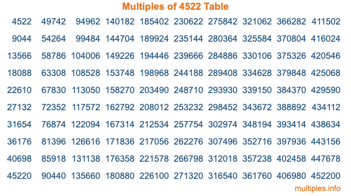 Multiples of 4522 Table