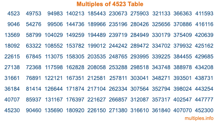 Multiples of 4523 Table Multiples of 4523 Table