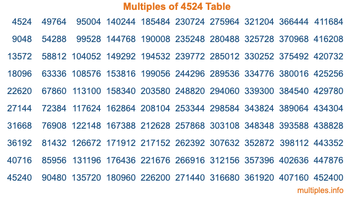 Multiples of 4524 Table