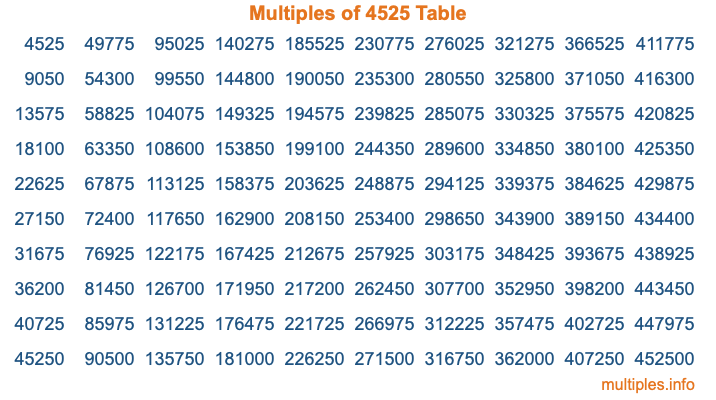 Multiples of 4525 Table