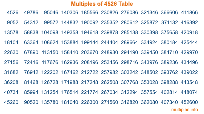 Multiples of 4526 Table