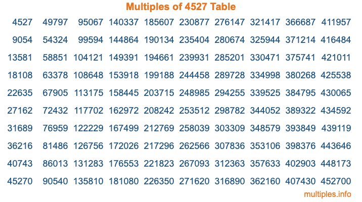 Multiples of 4527 Table