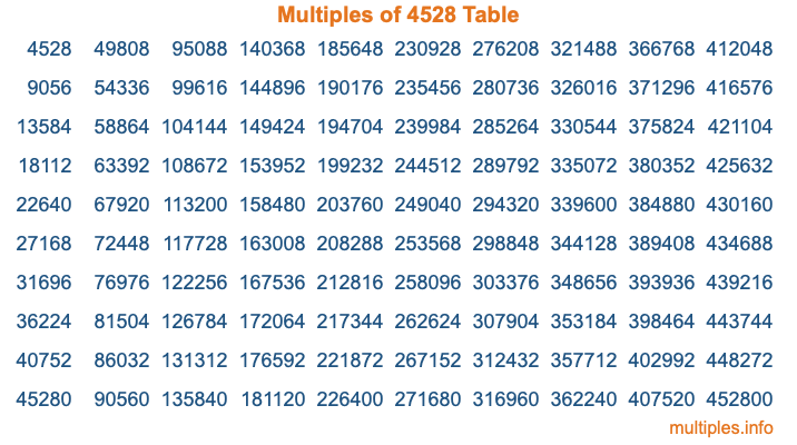 Multiples of 4528 Table