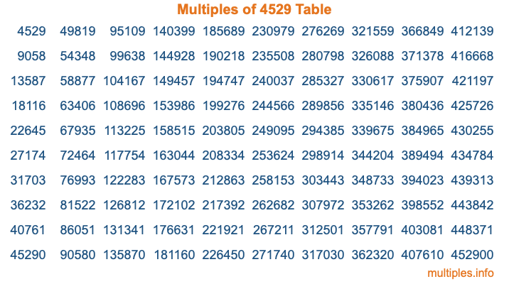 Multiples of 4529 Table Multiples of 4529 Table