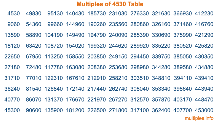 Multiples of 4530 Table Multiples of 4530 Table