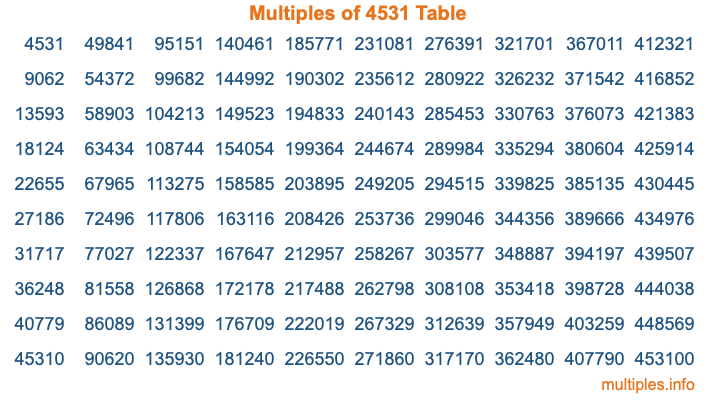 Multiples of 4531 Table