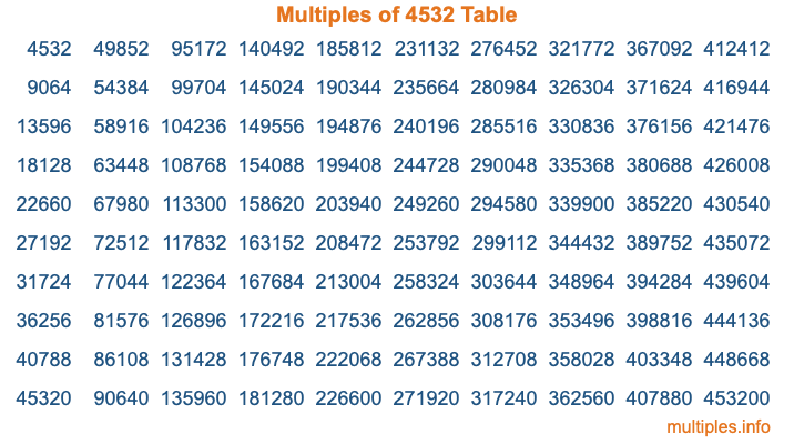 Multiples of 4532 Table