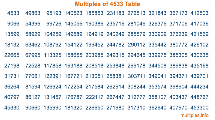 Multiples of 4533 Table