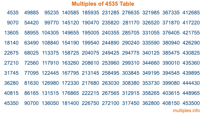 Multiples of 4535 Table Multiples of 4535 Table