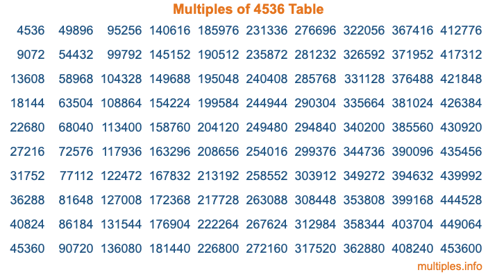 Multiples of 4536 Table