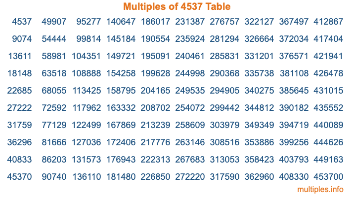 Multiples of 4537 Table