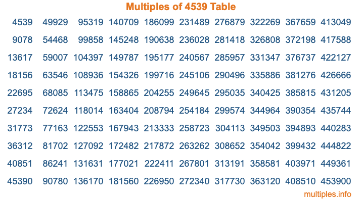Multiples of 4539 Table Multiples of 4539 Table